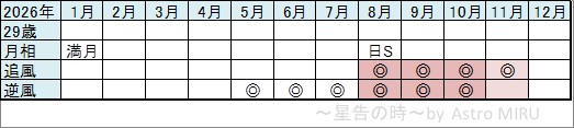 2026年高月彩良さんの運勢と運命サイクル